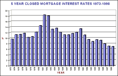 Historical Interest Rate Chart for the 5 year term - CMHC